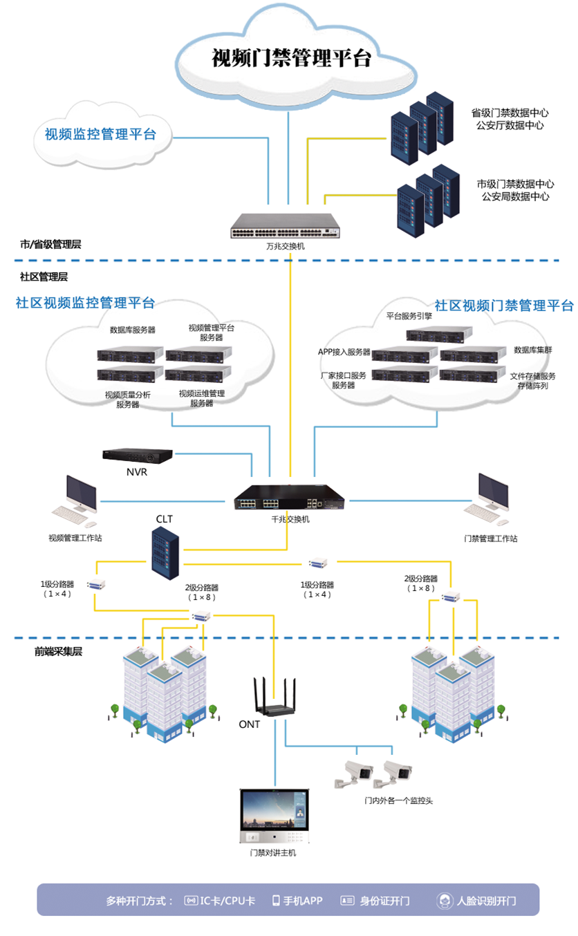 视频门禁管理平台.png 视频门禁管理平台.png