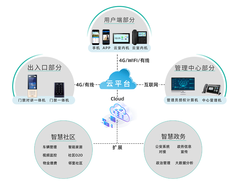 1670392978307909.jpg 老旧小区 系统架构-850.jpg