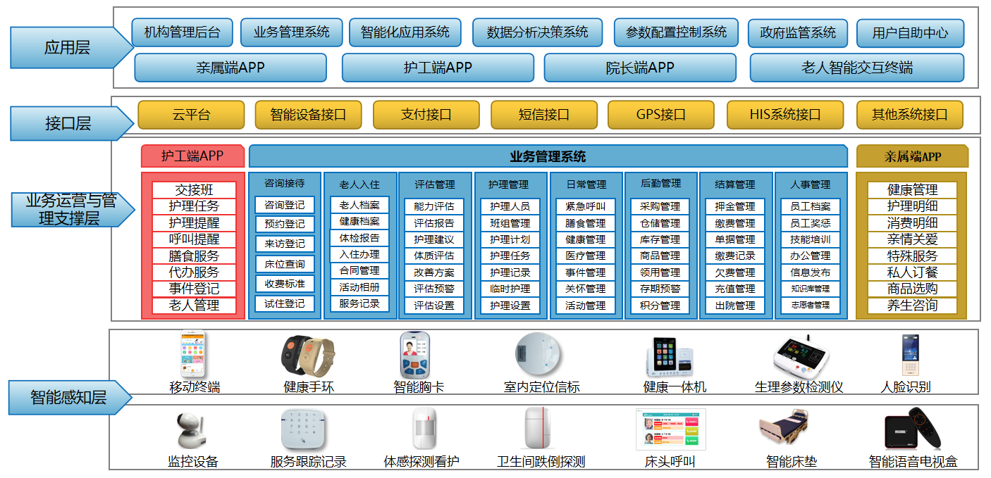 1682566483456872.png 养老系统框架.png