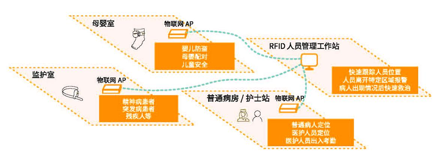 中国av
智慧医院物联网人员定位拓扑图.png 中国av
智慧医院物联网人员定位拓扑图.png