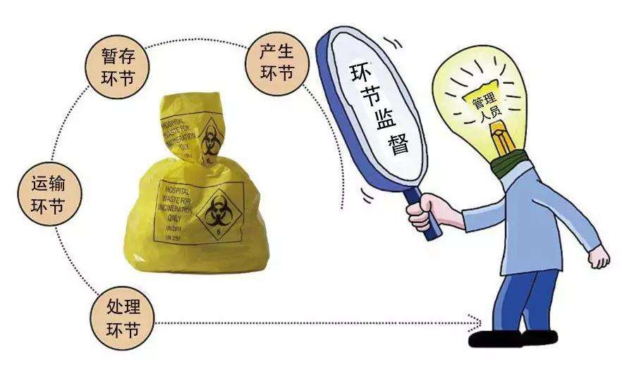 医疗废物监督.png 医疗废物监督.png